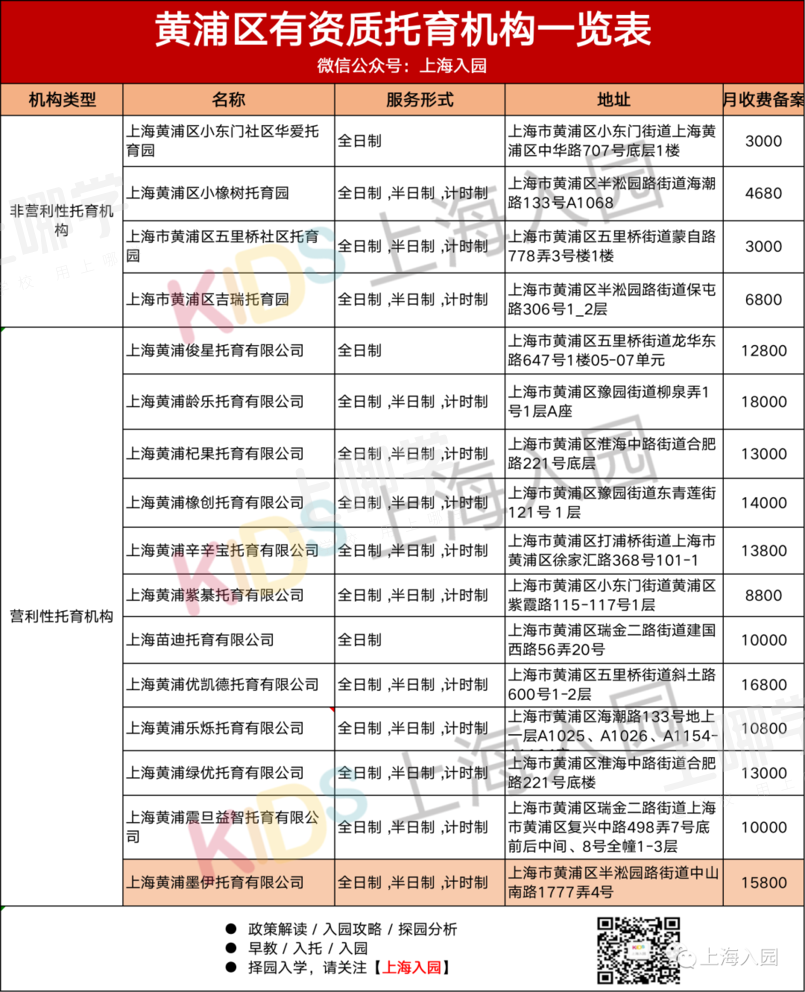 好消息！上海又新增31所托育园！全都有资质认证，最低每月仅2200元！浦东新增最多～相关资料 34