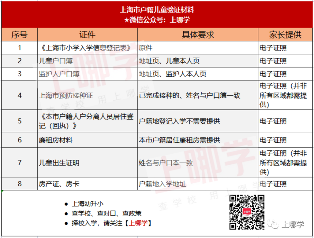 4月26日信息登记截止！5月7日网上报名！5月20日民办摇号！2026年上海小学报名时间线出炉！相关资料 6