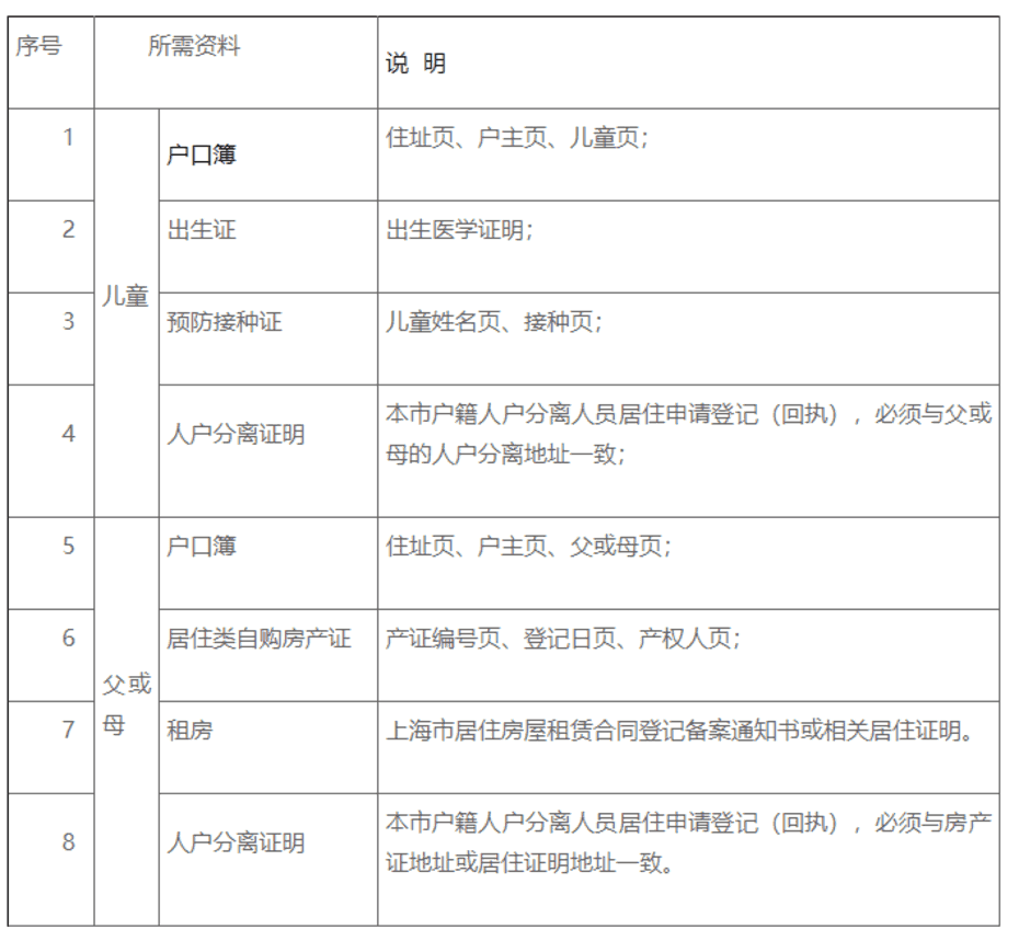 未在上海入园以后可以在上海读小学吗?2022年上海16区未入园幼升小信息登记攻略汇总!相关资料 24
