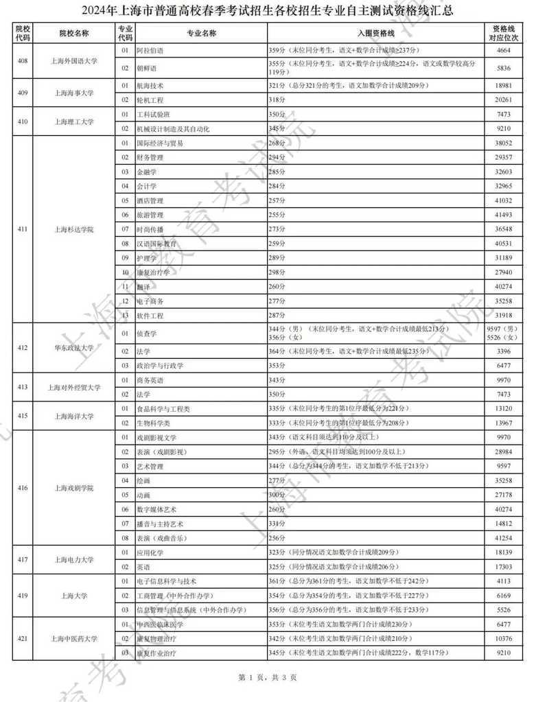 最新！2025上海春招志愿填报最低控制线公布！附成绩分布表和热点问答相关资料 20