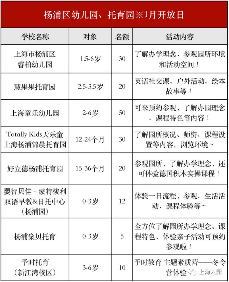 提示！2022年托幼春招正式开始！包含上海13个区75家，1岁即可报名～相关资料 16