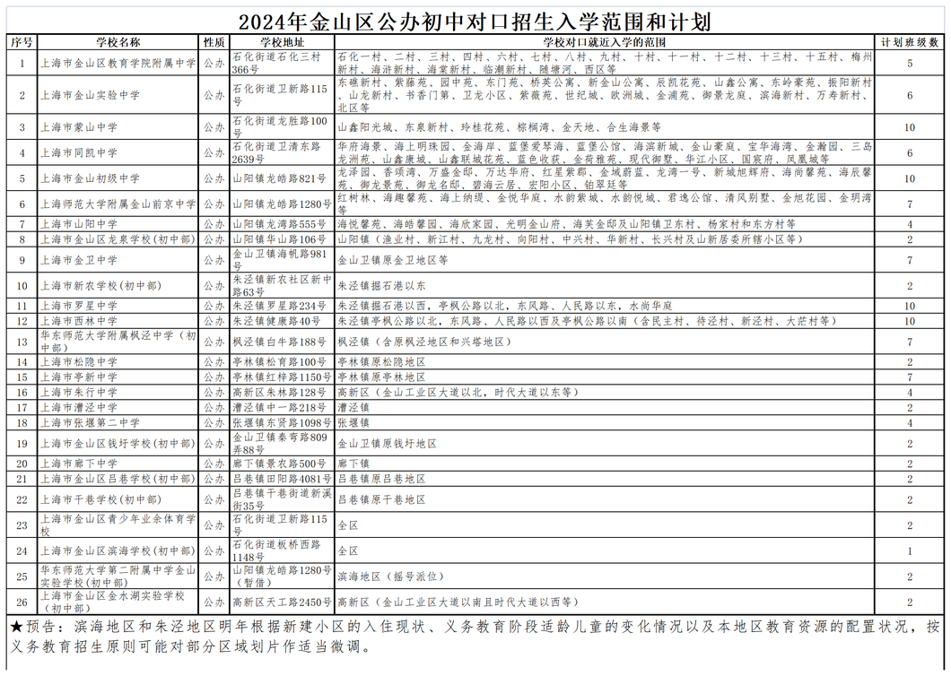 发布7-2.2024年金山区公办初中对口招生入学范围和计划_2024中学学区.png