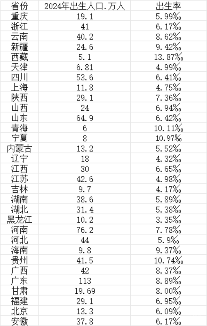 “最能生娃省份排名”来了！上海出生率回升，这一省份连续7年成为第一生育大省！相关资料 3