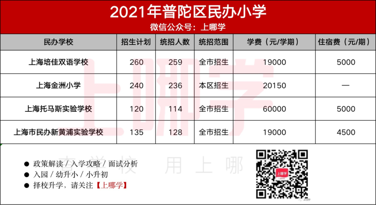 民办怎么选？上海16区86所民办小学盘点！附2021年招生计划、学费参考！相关资料 6