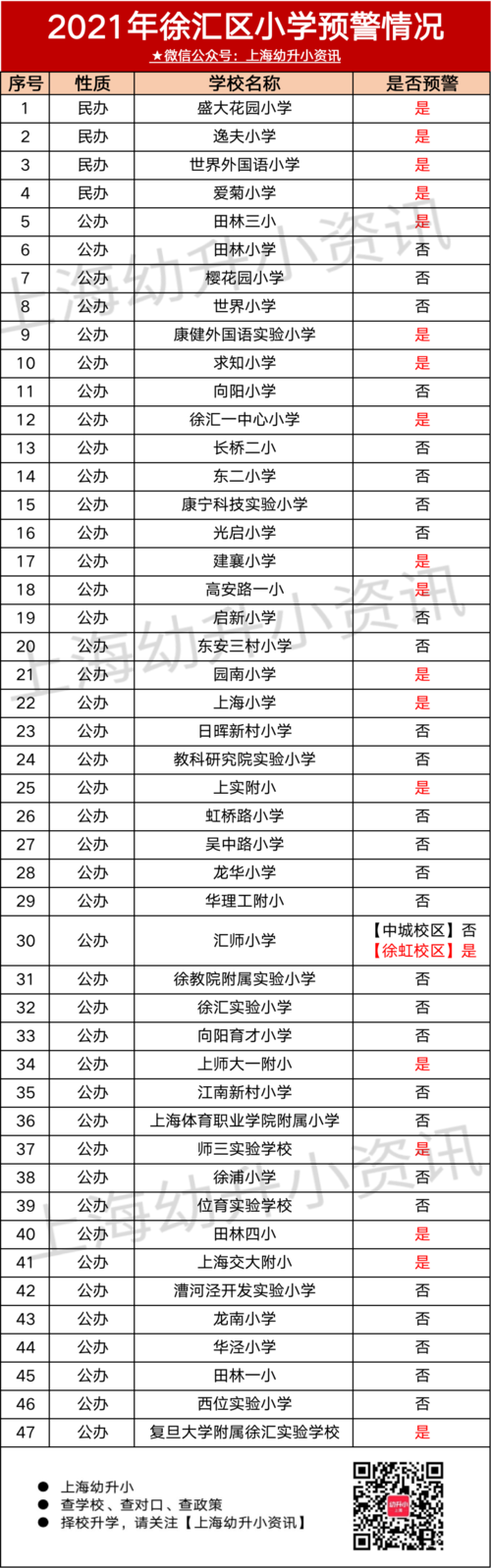 激动！上海首区公开今年学位预警情况！全区75所学校29所都超额！其他区也会跟进吗？相关资料