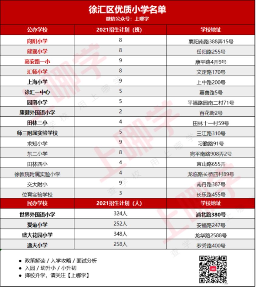 288所上榜！上海16区优质小学名单出炉！含招生人数及学校地址，快看有你家附近的吗？相关资料 2