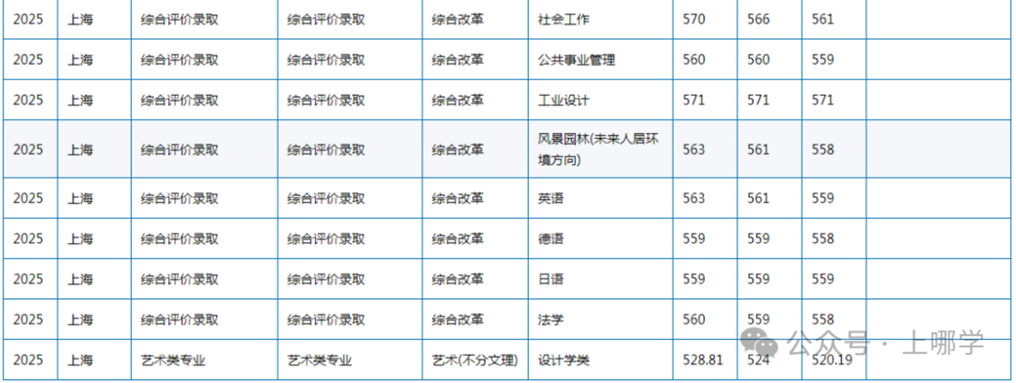 上海多所高校2025年在沪招生本科专业录取分数线，快看看有没有你心仪的学校~相关资料 15