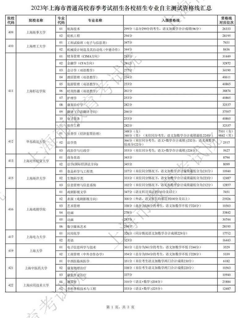 最新！2025上海春招志愿填报最低控制线公布！附成绩分布表和热点问答相关资料 23