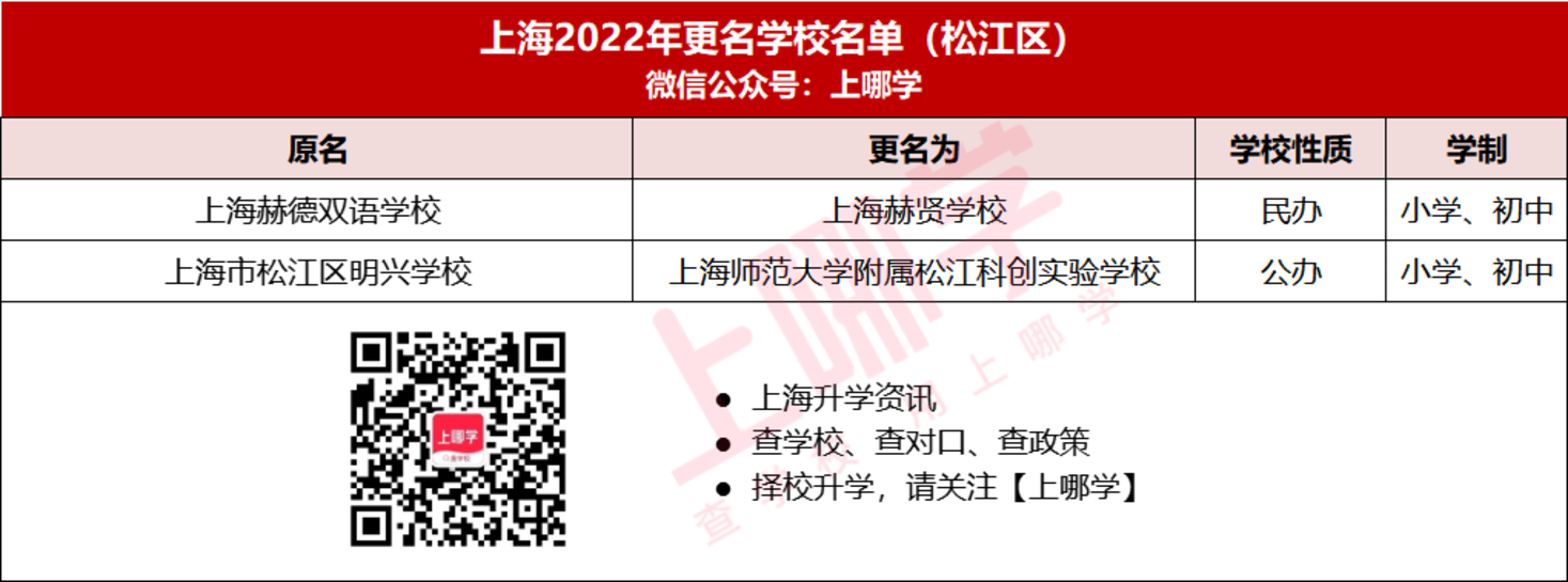 重磅消息！2022年上海竟有56所中小学更名！多所公办挂牌名校，即将起飞！相关资料 18