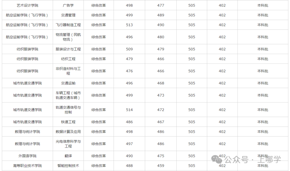 上海多所高校2025年在沪招生本科专业录取分数线，快看看有没有你心仪的学校~相关资料 28