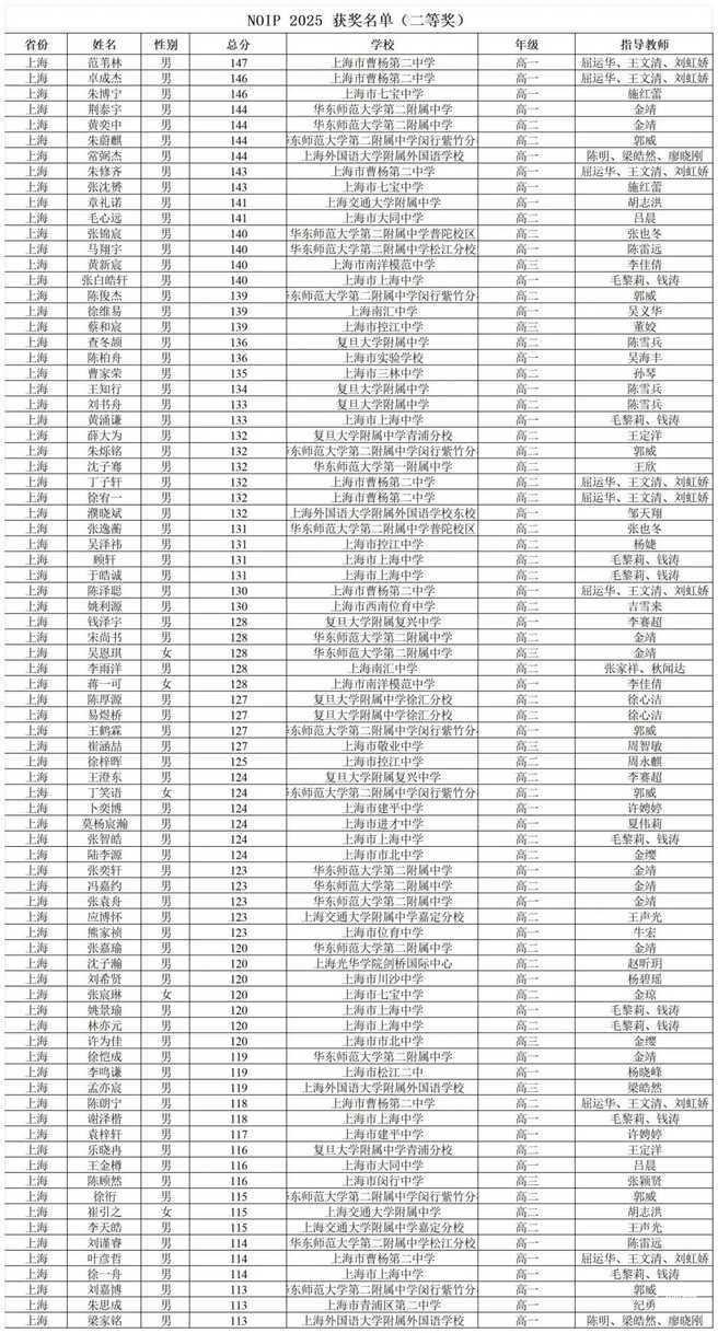 2025年上海市高中学校统一招生录取最低分数线_二等奖.jpg