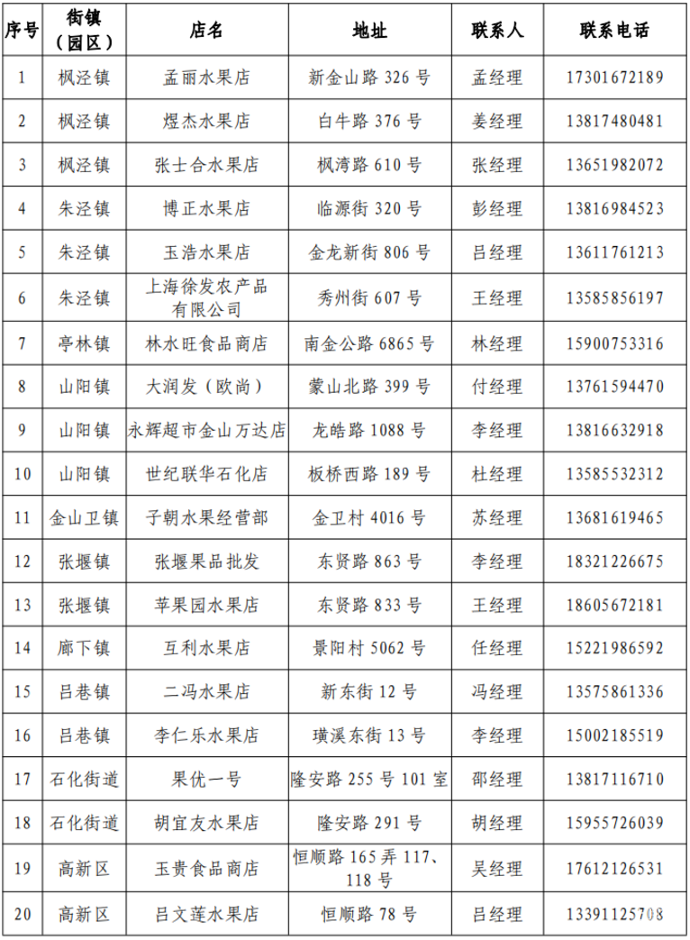 上海各区保供名单！建议收藏！相关资料