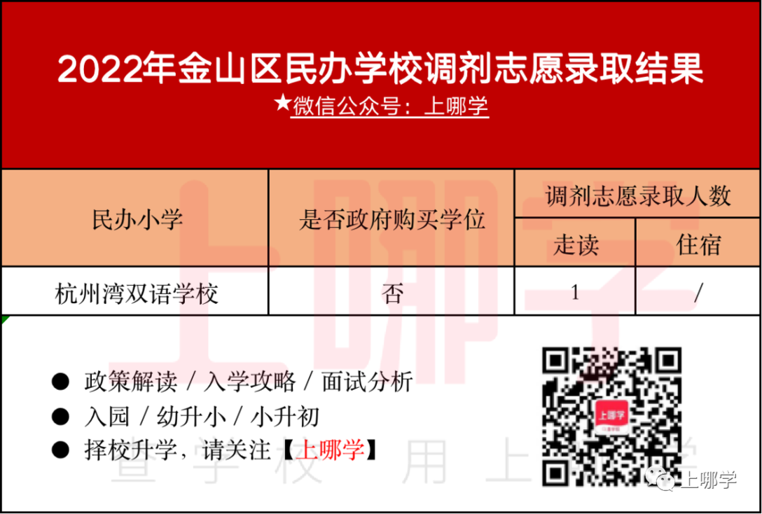 补录669人！2022年上海民办中小学“调剂志愿”录取名单出炉！43所学校接收调剂！相关资料 13