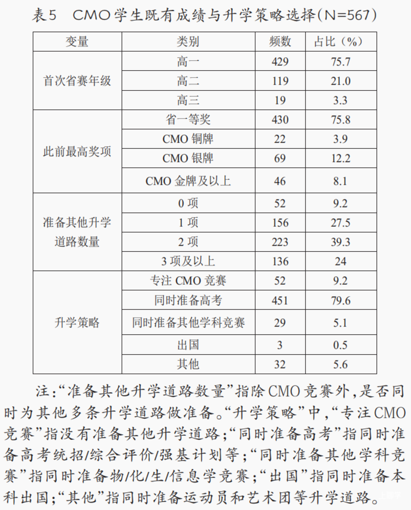 王 雅，陆 一丨如何脱颖而出：我国顶尖数竞生的成长轨迹与培养条件相关资料 7