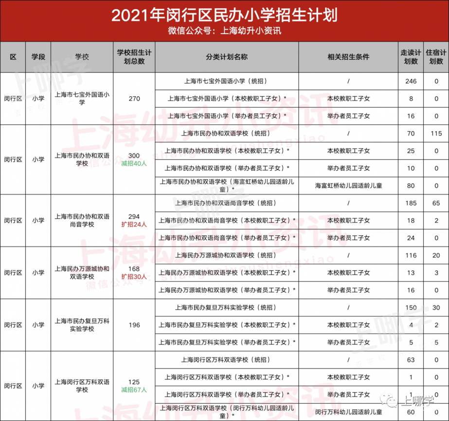 今年参考！去年上海16区民办中小学，包玉刚初中无招生计划、青浦兰生首招260人！相关资料 21
