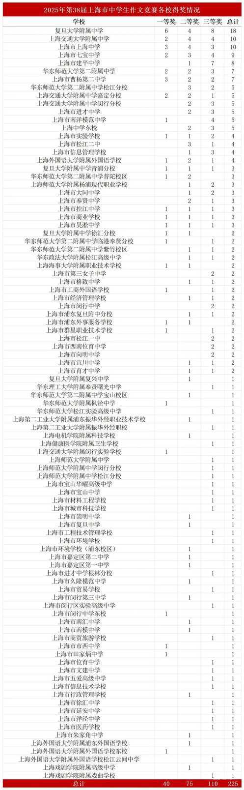 第38届中学生作文竞赛获奖名单_各校得奖情况.jpg