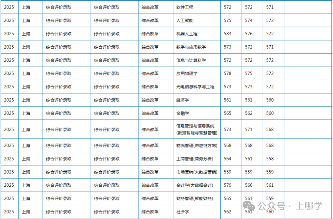 上海多所高校2025年在沪招生本科专业录取分数线，快看看有没有你心仪的学校~相关资料 14