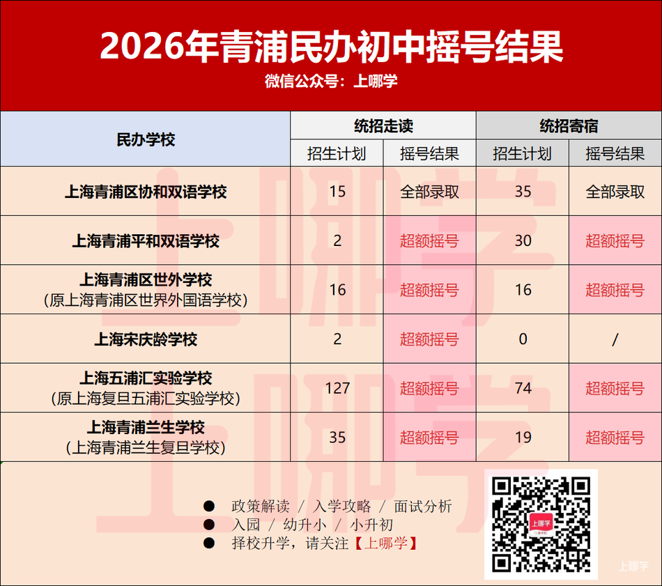 2026年上海民办中小学第一批摇号结果出炉！宝山世外住宿未超额！相关资料 21
