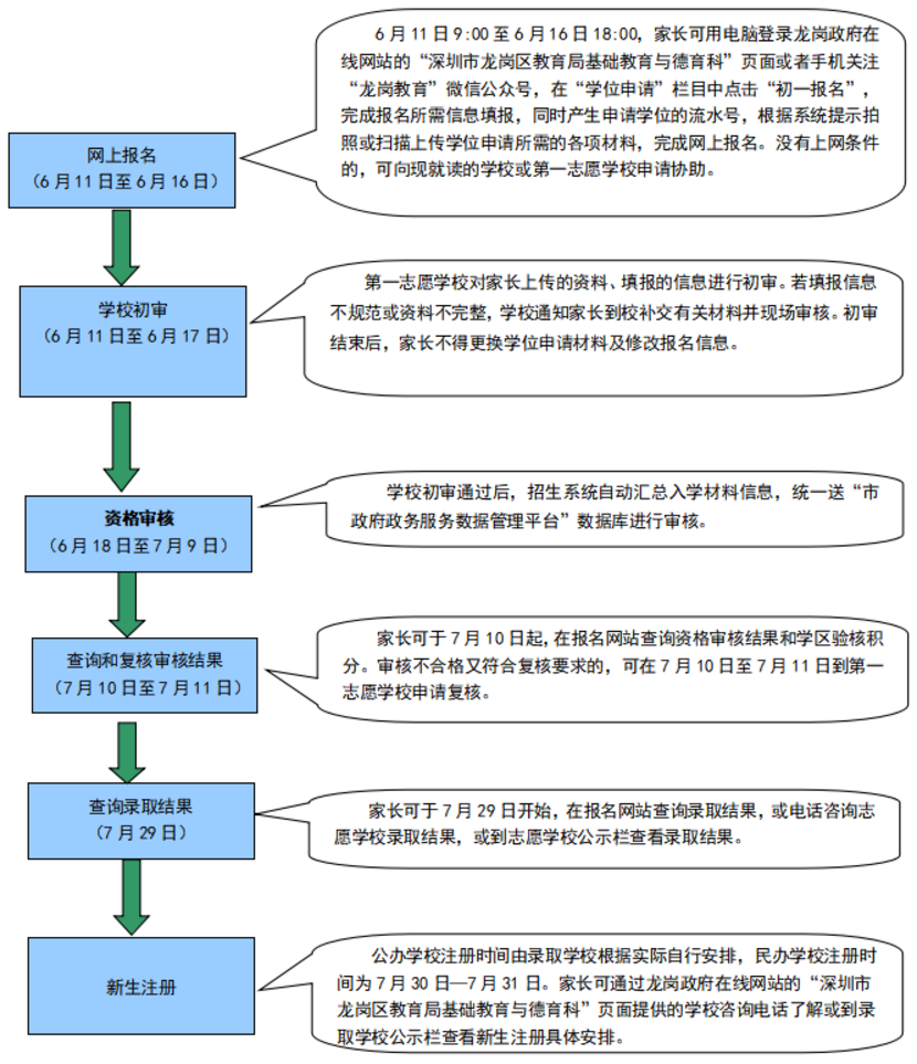 2025年龙岗区小一初一报名细则发布！深户非深户志愿填报要求不同～相关资料 15