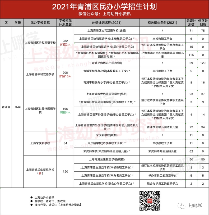 今年参考！去年上海16区民办中小学，包玉刚初中无招生计划、青浦兰生首招260人！相关资料 27