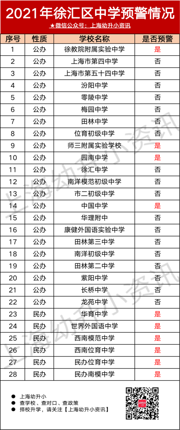 激动！上海首区公开今年学位预警情况！全区75所学校29所都超额！其他区也会跟进吗？相关资料 2