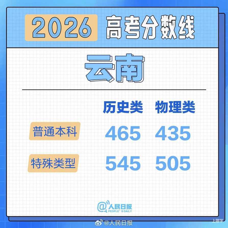 2026年各地高考分数线汇总！相关资料 26