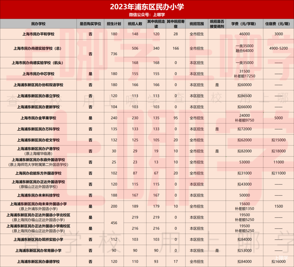 2023年上海民办中小学招生计划汇总！87所学校政府购买学位，学费减免，121所全市招生！相关资料 16