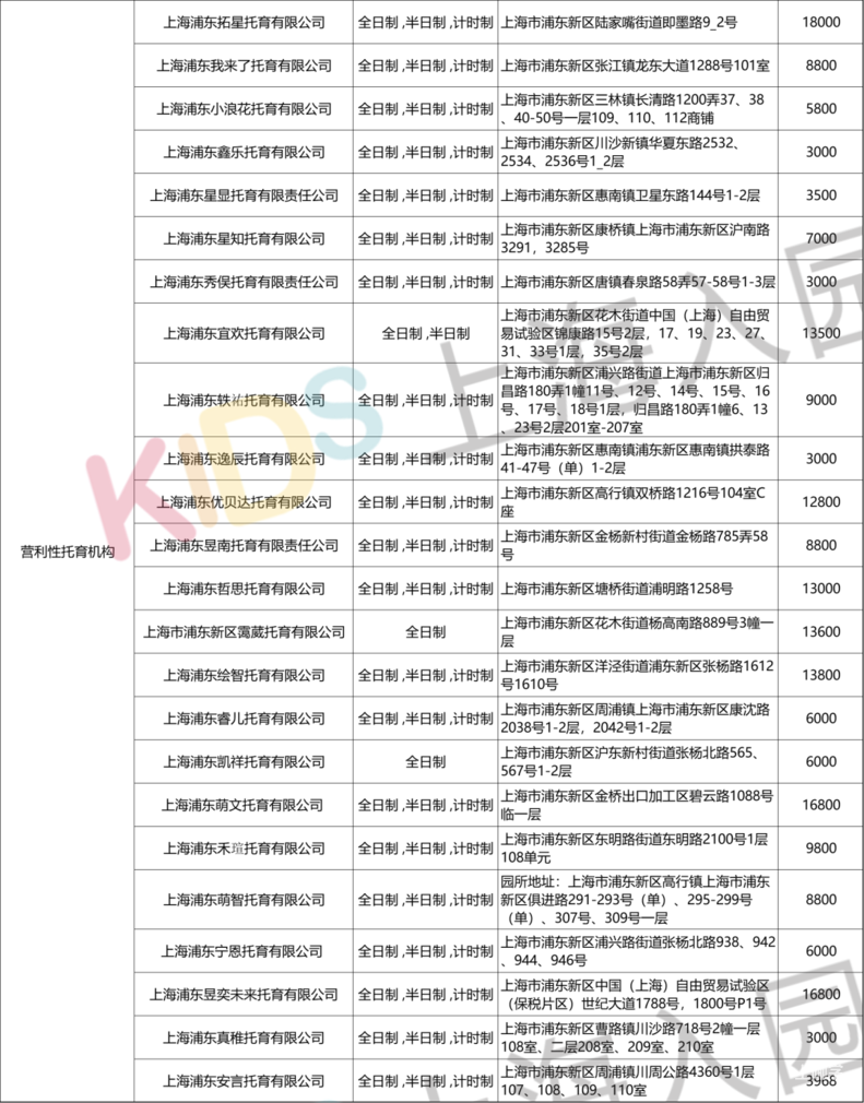 上海又新增24家正规托育园！浦东最多，徐汇新增2所都是非营利，最低收费仅3000元/月相关资料 4