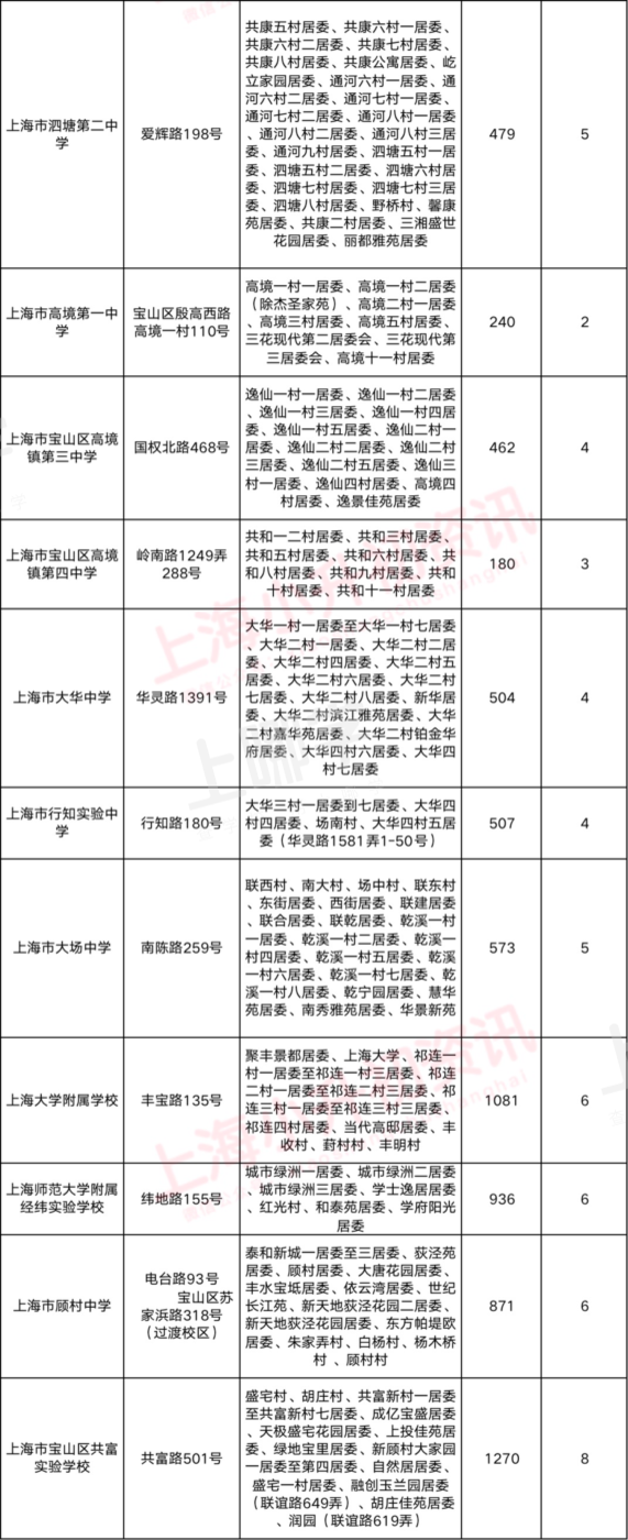 2021上海16区小升初对口方式一览！公办学区敲定、学籍+户籍优先录取！相关资料 13
