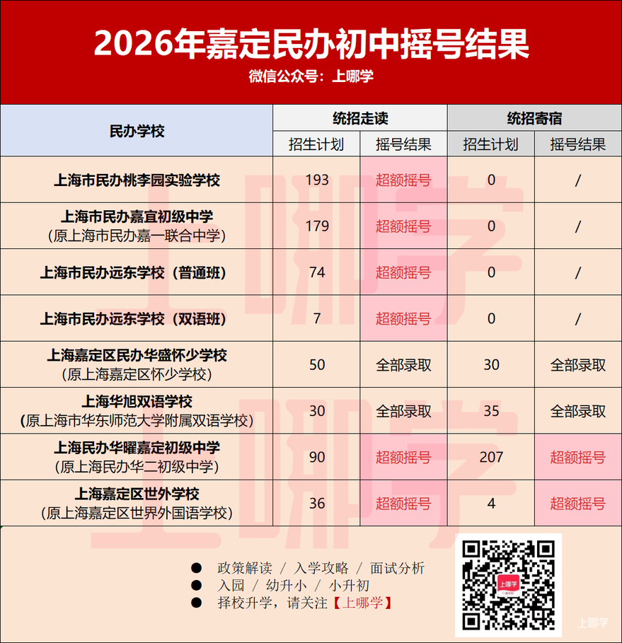 2026年上海民办中小学第一批摇号结果出炉！宝山世外住宿未超额！相关资料 17