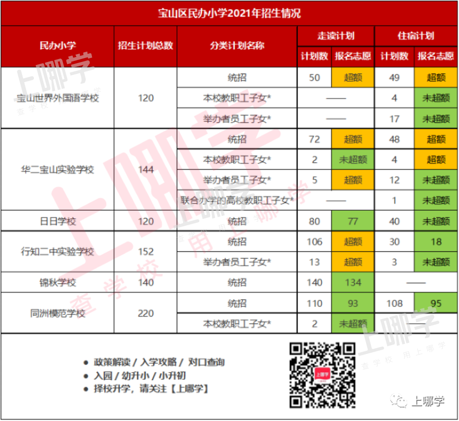 上海16区60所民办小学超额摇号!这几区民办小学全部超额!2022年这些学校还会继续火爆吗?相关资料 10