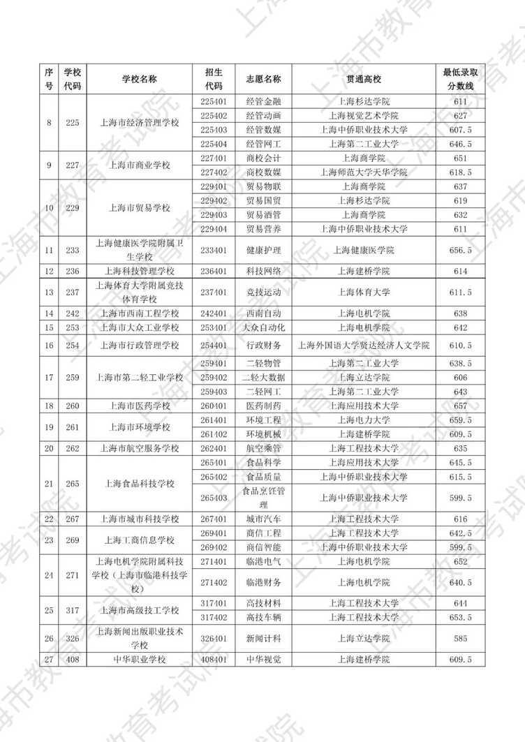 最高677分！2025年上海中本贯通、五年一贯制和中高职贯通各专业录取分数线公布相关资料 4