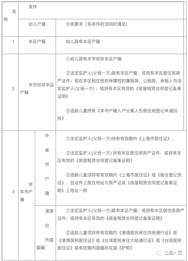 上海这区公布2022幼儿园网报操作细则！1名幼儿只能申请1所幼儿园！相关资料 2