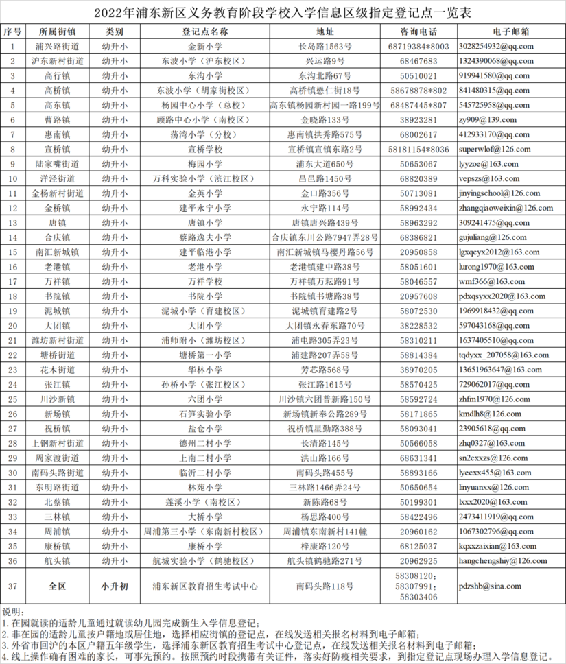 未在上海入园以后可以在上海读小学吗？2022年上海16区未入园幼升小信息登记攻略汇总！相关资料 30