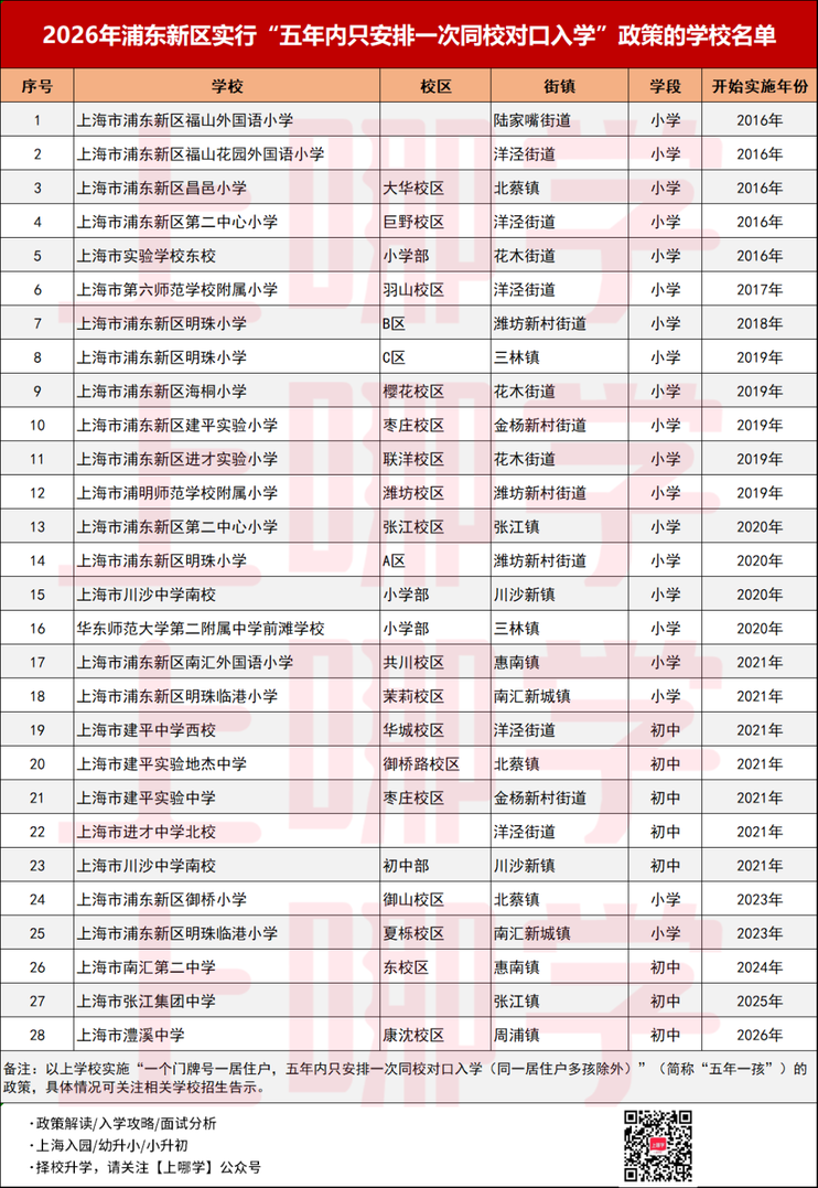 2026年上海各区“五年一户”学校名单！相关资料 14