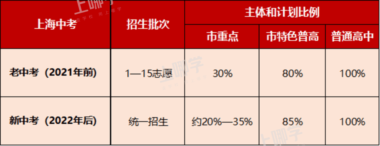 大变化！上海新中考改革影响市重点招生！2022届、2023届民办初中毕业生不可享受名额分配到校！相关资料 11