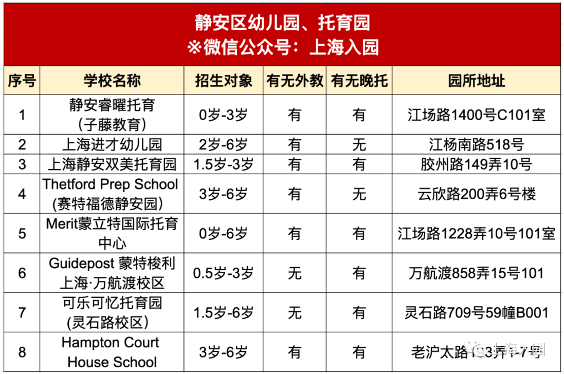 刚刚发布！2022年托幼园所清单！可入园、可插班！相关资料 8