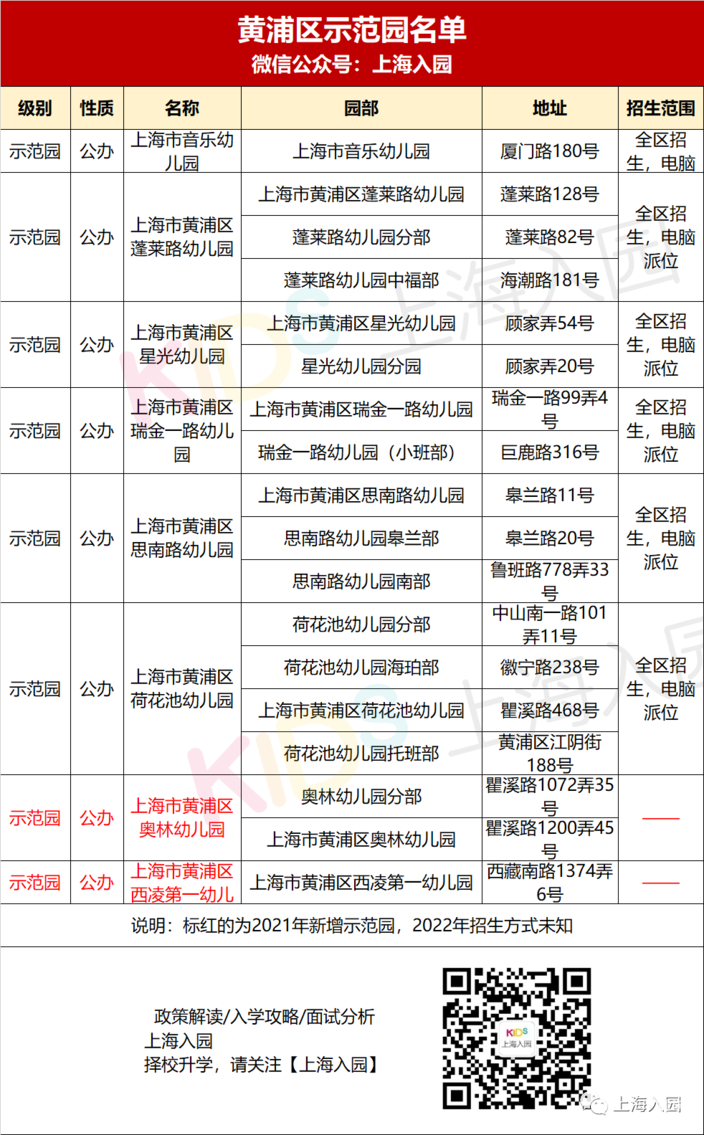 收藏！上海75所示范园招生方式全解析！宋庆龄、中福会全市招生！20所全区招生！相关资料 2