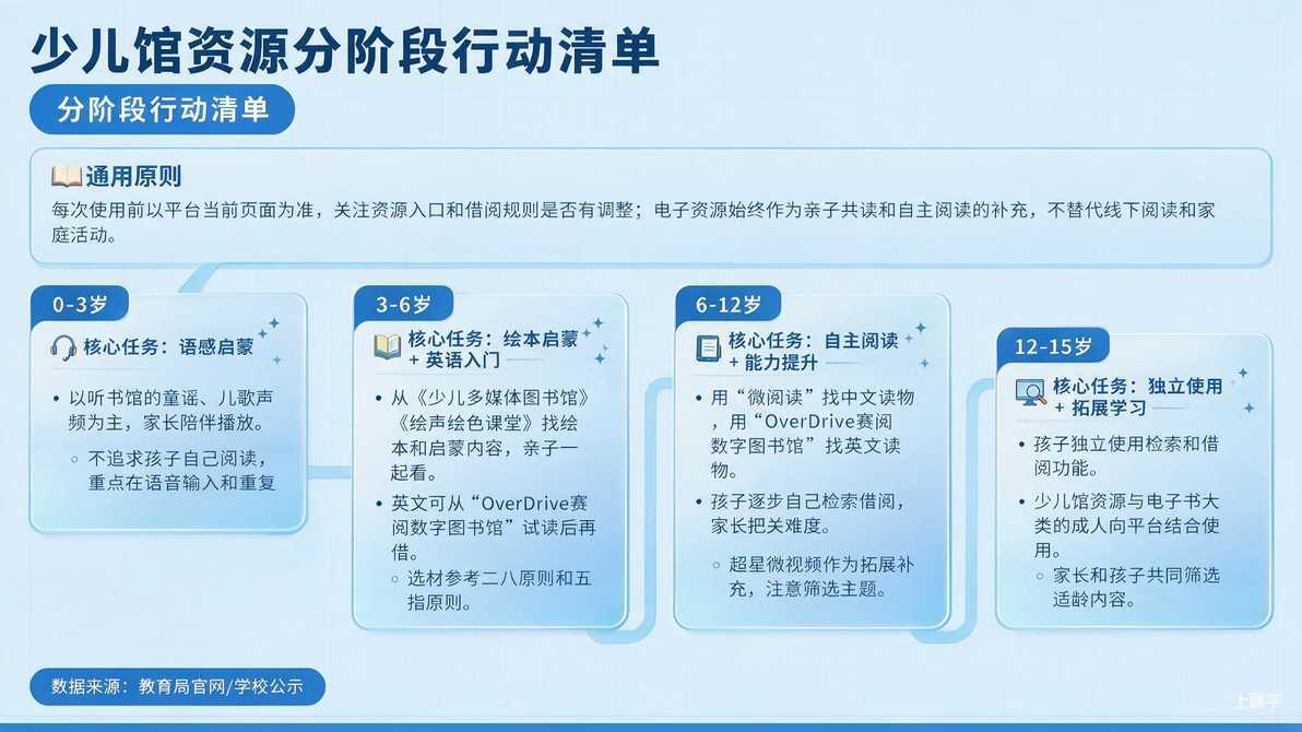 配图：分阶段行动清单