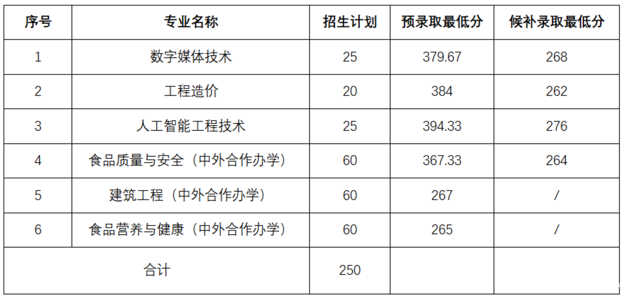 2026上海春考预录取分数线公布，多所高校考生录取状态“仅自己可见”相关资料 13