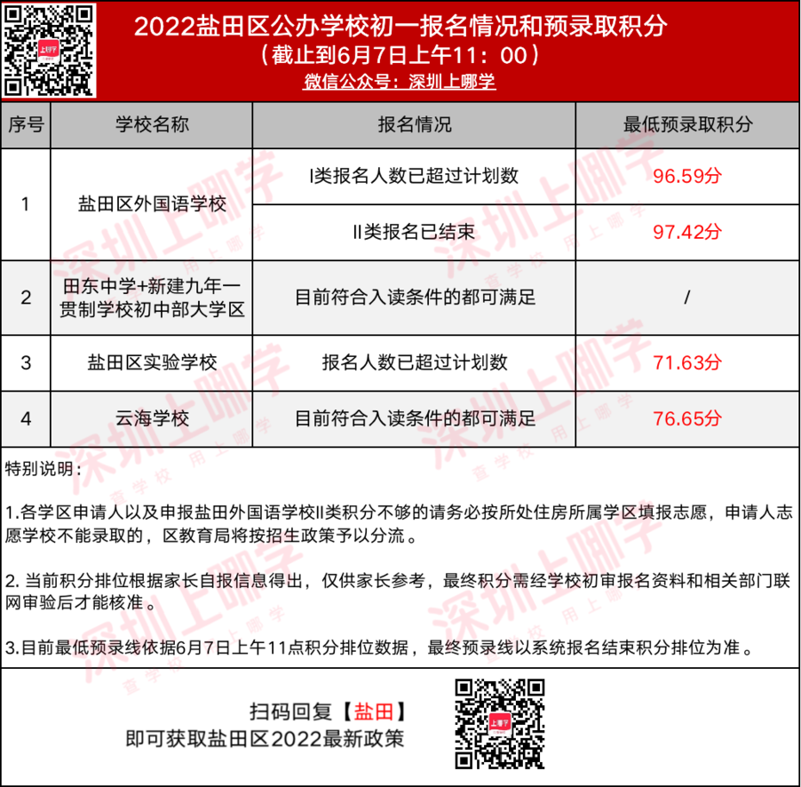 2022盐田区公办学校小一、初一报名情况和预录取积分（截止到6月7日上午11：00）相关资料 2