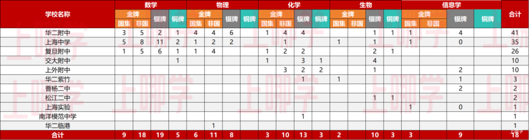 厉害了！上海23名中学生获清北保送资格！2025年五大学科竞赛获奖名单全部出炉！上海大满贯，获奖人数近3年最高！相关资料 2