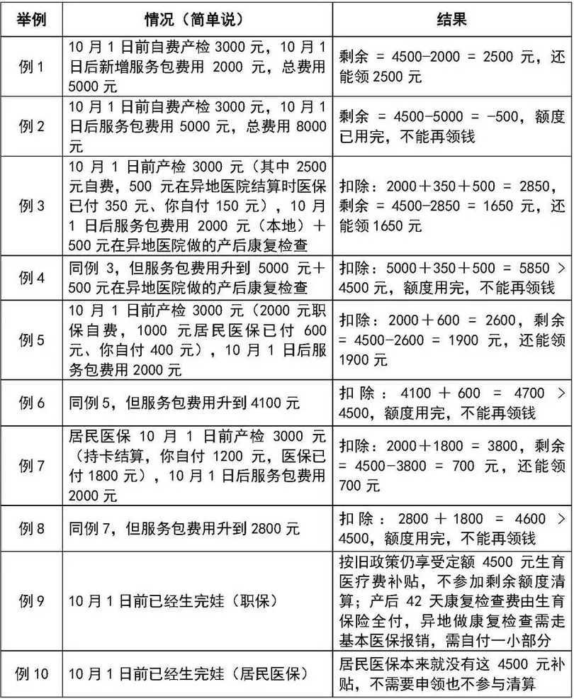 上海生育新政详细问答来啦！已经怀孕，10月之后生产，报销额度这么算！相关资料 3