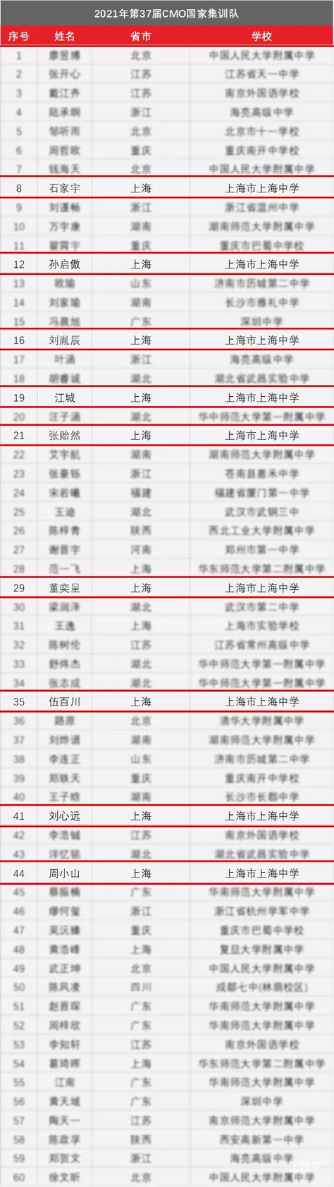 黑马反超！上海这所学校后来居上！数奥决赛17人斩获金牌！9人进入国集，获清北保送资格！ 相关资料