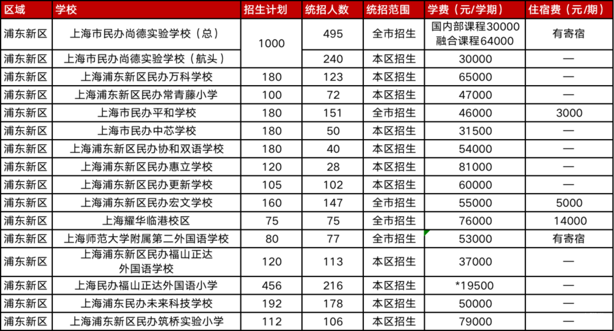 超全！2022入学必看民办双语小学盘点，27所全市招生！学费、信息一览，建议收藏相关资料