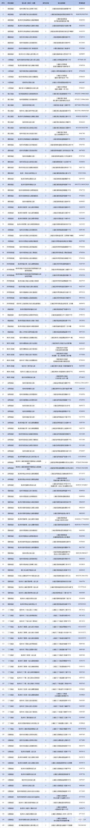 上城区2025年幼儿园新生现场报名即将开始！开通招生入园“0跑”服务的幼儿园5月27日线上报名确认！相关资料 3
