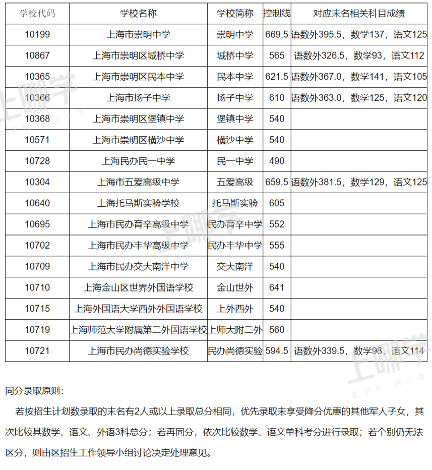 重磅！上海最后一届“老中考”平行志愿分数线出炉！上中、交附、复附同711分！相关资料 36