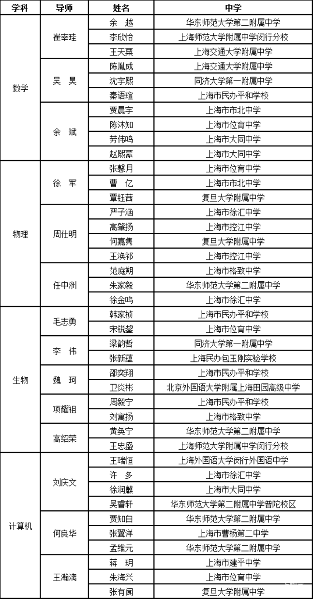147名上榜！上海中学生“英才计划”录取结果出炉！华二19人领衔，还有15人来自民办高中！相关资料 8