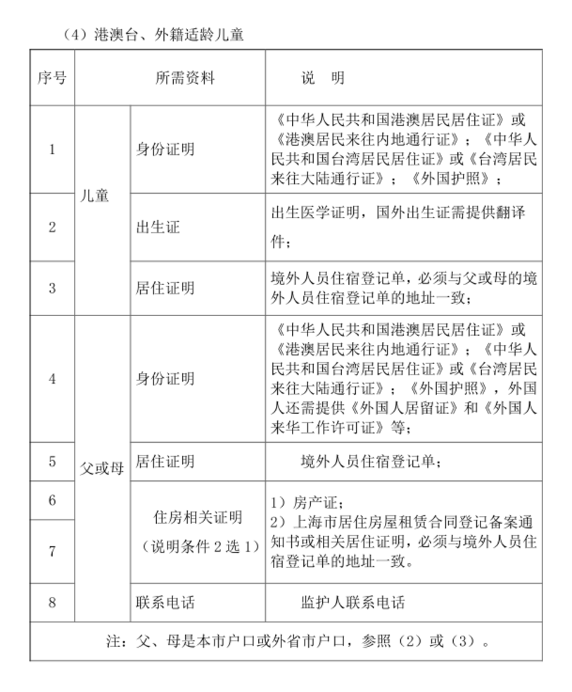 本区公民办学校之间原则上不予转学！上海又一区发布中小学暑假转学办理指南！相关资料 19