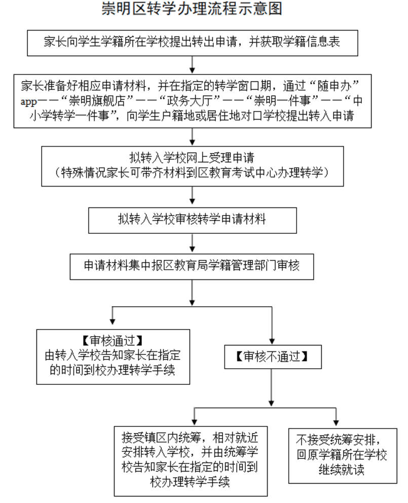本区公民办学校之间原则上不予转学！上海又一区发布中小学暑假转学办理指南！相关资料 14